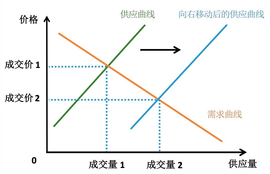 供应曲线和需求曲线关系(来源：薛兆丰经济学课)