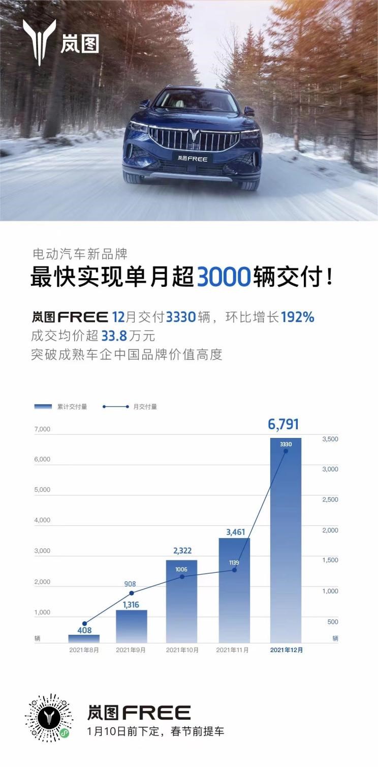 岚图汽车12月交付3330辆岚图FREE 环比增192%